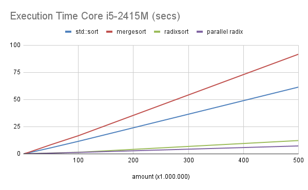 Execution Time Core i5-2415M (secs)