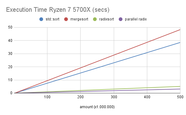 Execution Time Ryzen 7 5700X (secs)