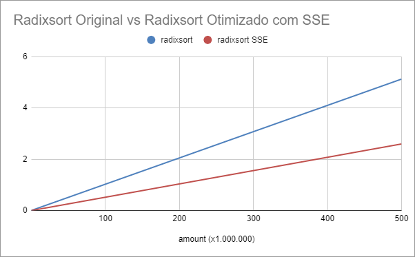 radix sort optimization comparison